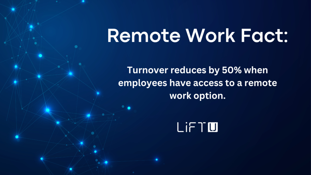 Turnover reduces by 50% when employees have access to a remote work option.